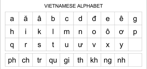 Alfabeto oficial de língua vietnamita